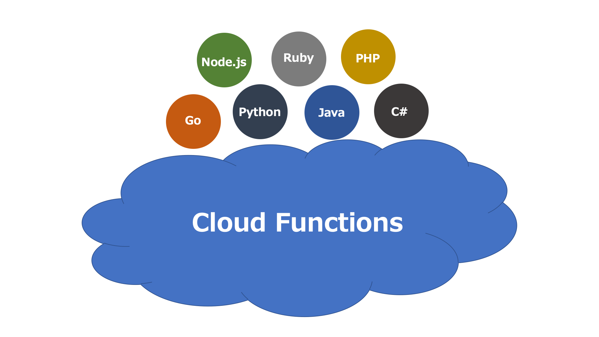 Google Associate Cloud Engineer取得の道のり | その伍 | はじめのiT